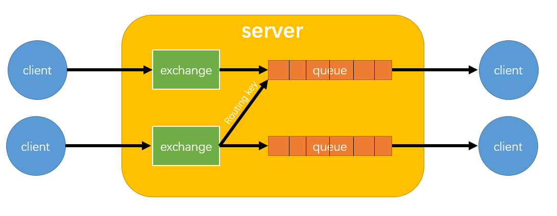 RabbitMQ-jiagou