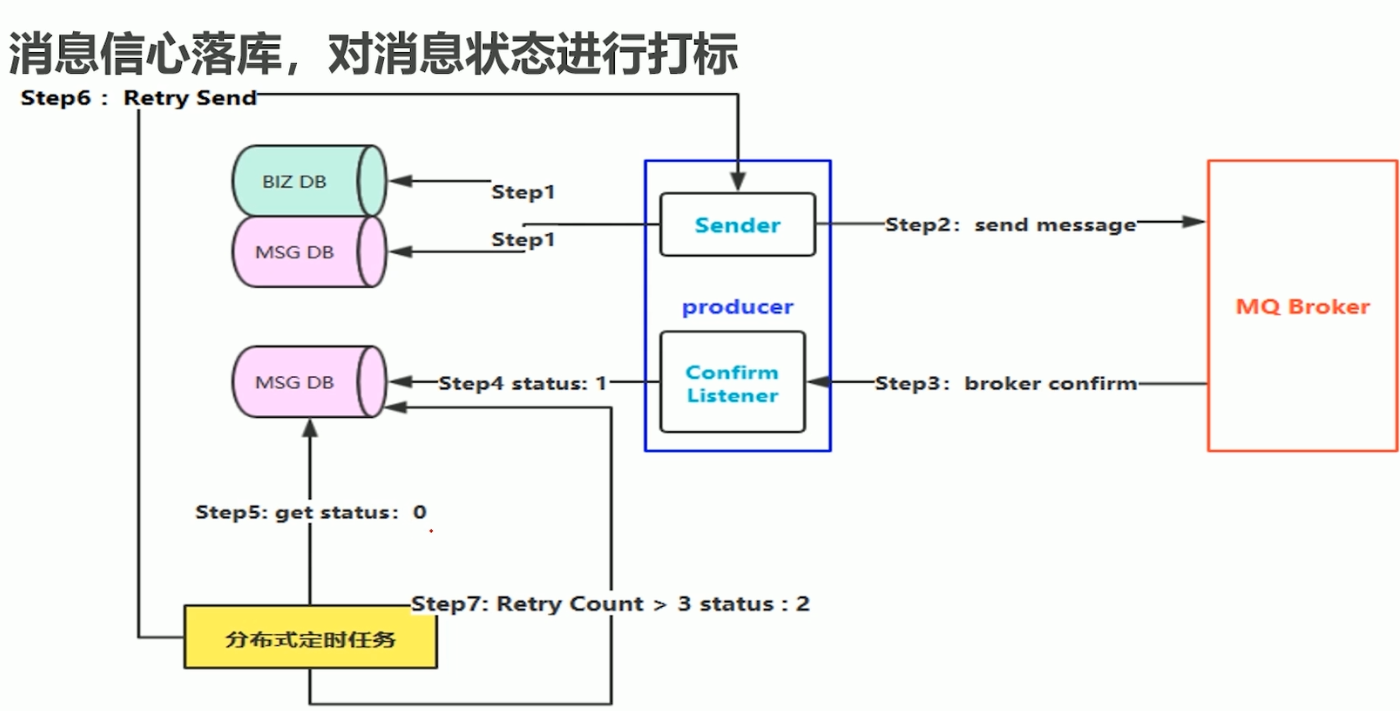 RabbitMQ-kekao-dabiao