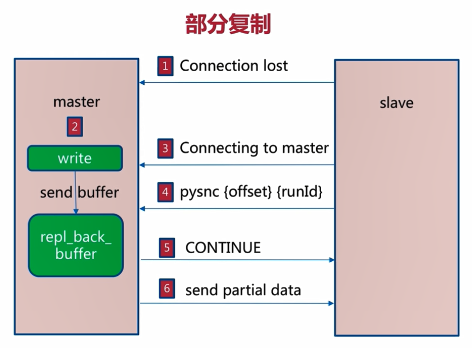 redis-12