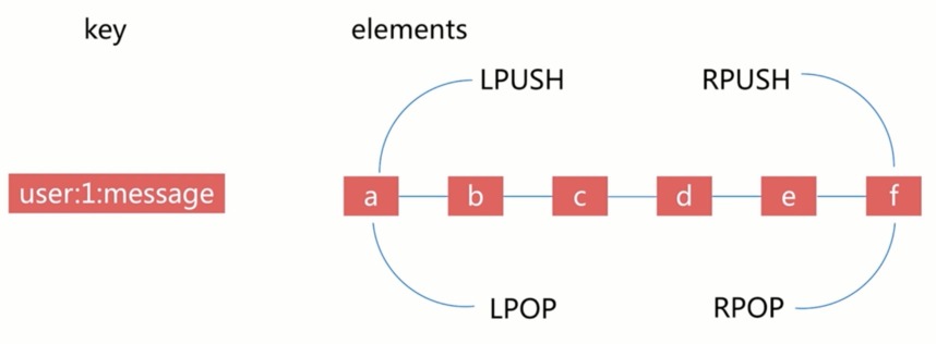 redis-7