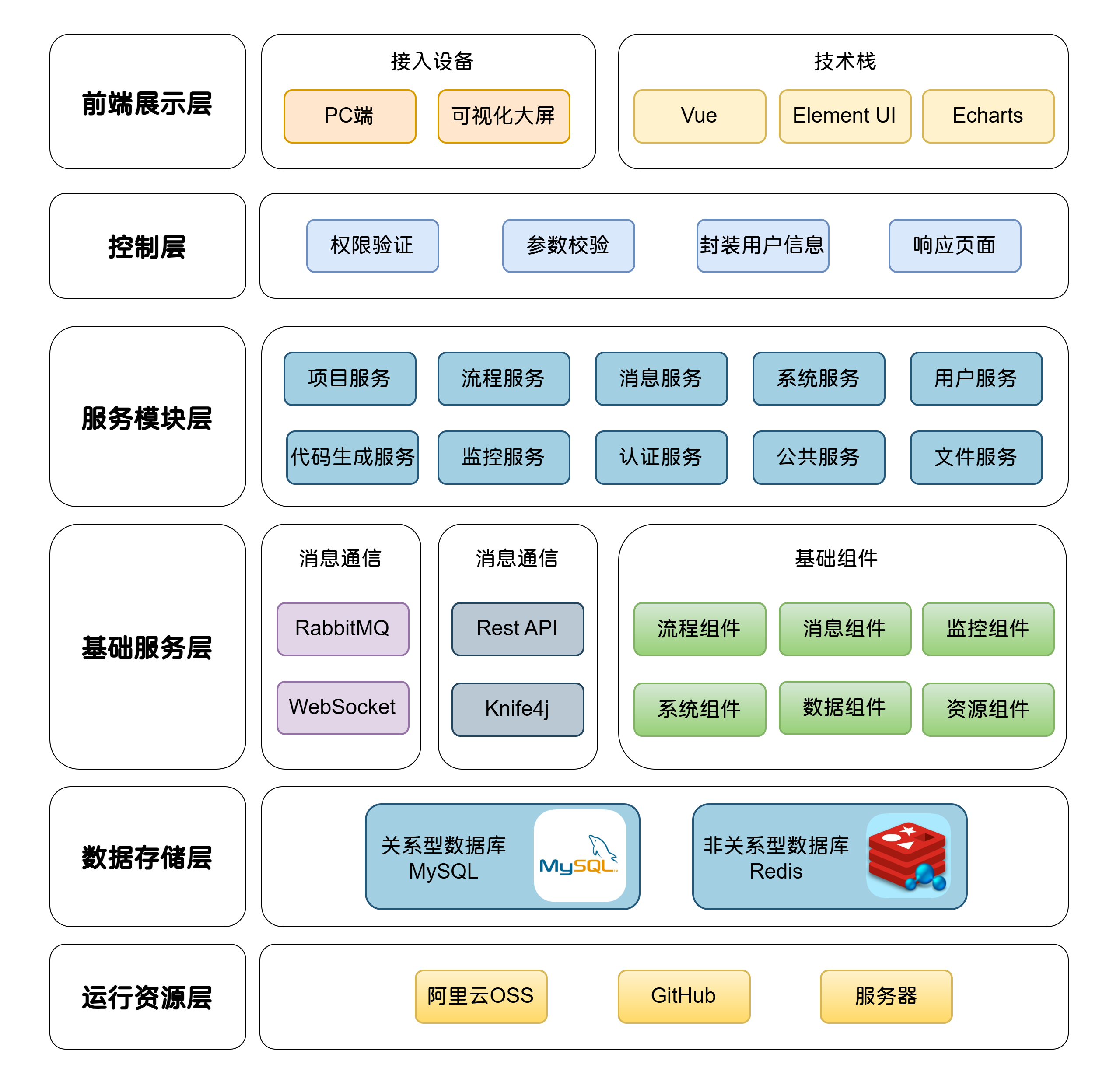 项目流式管控平台架构图