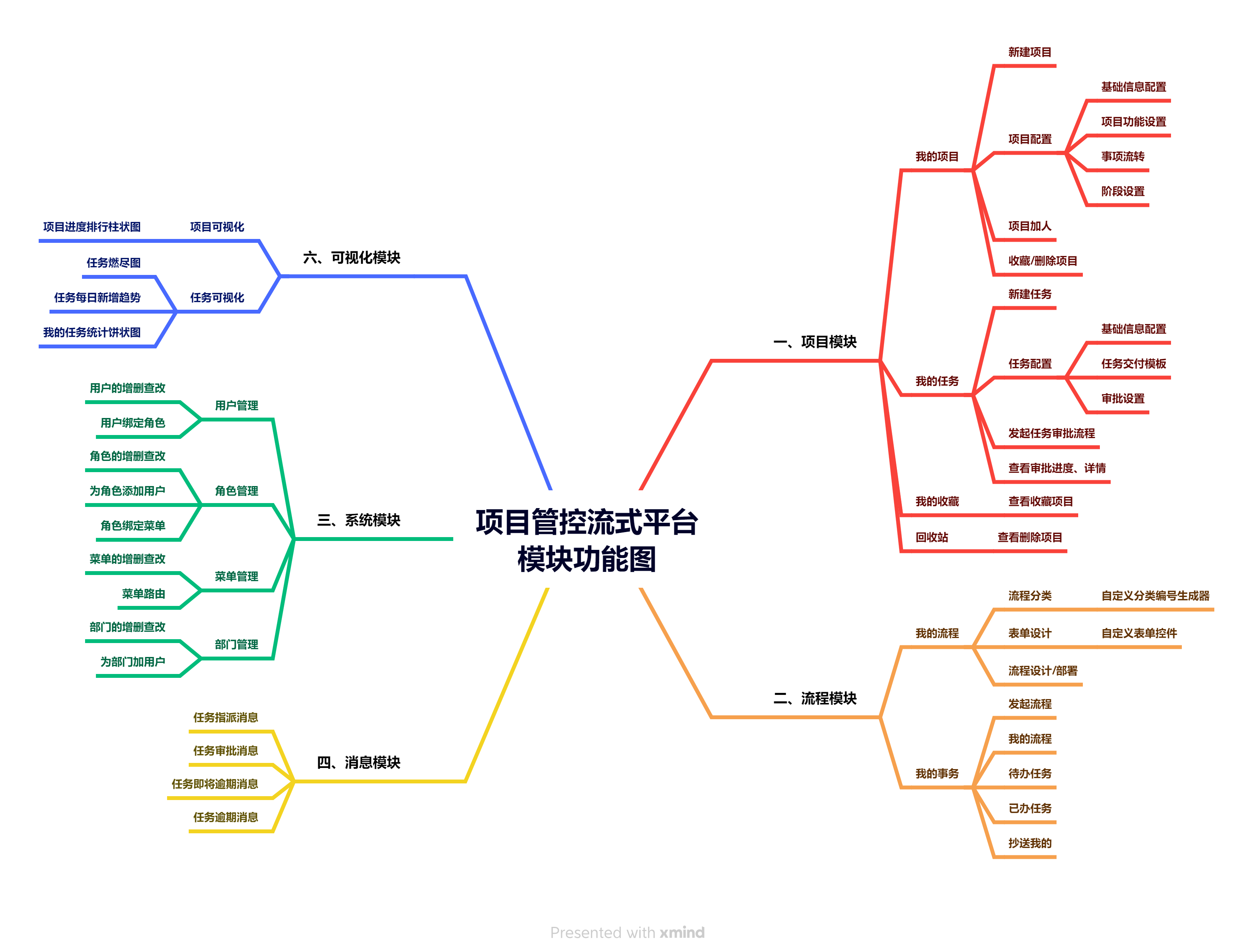 项目管控流式平台模块功能图