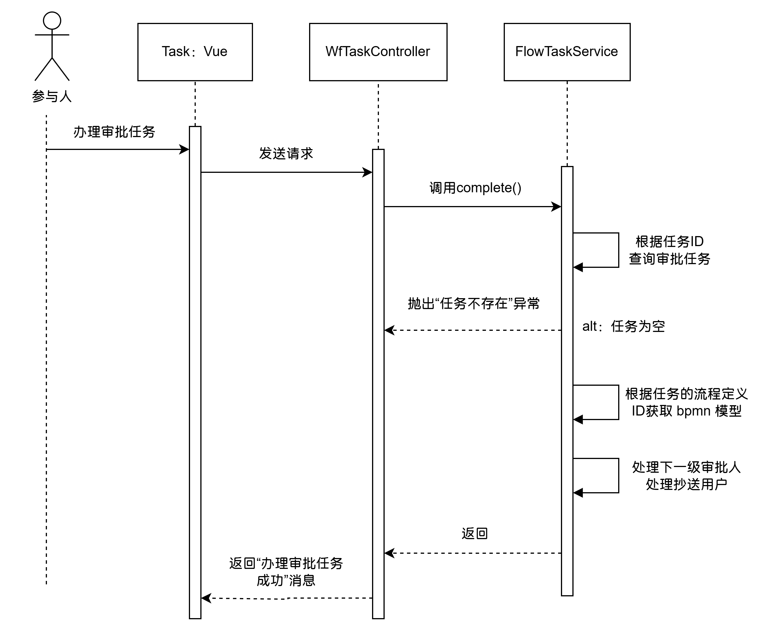 审批任务