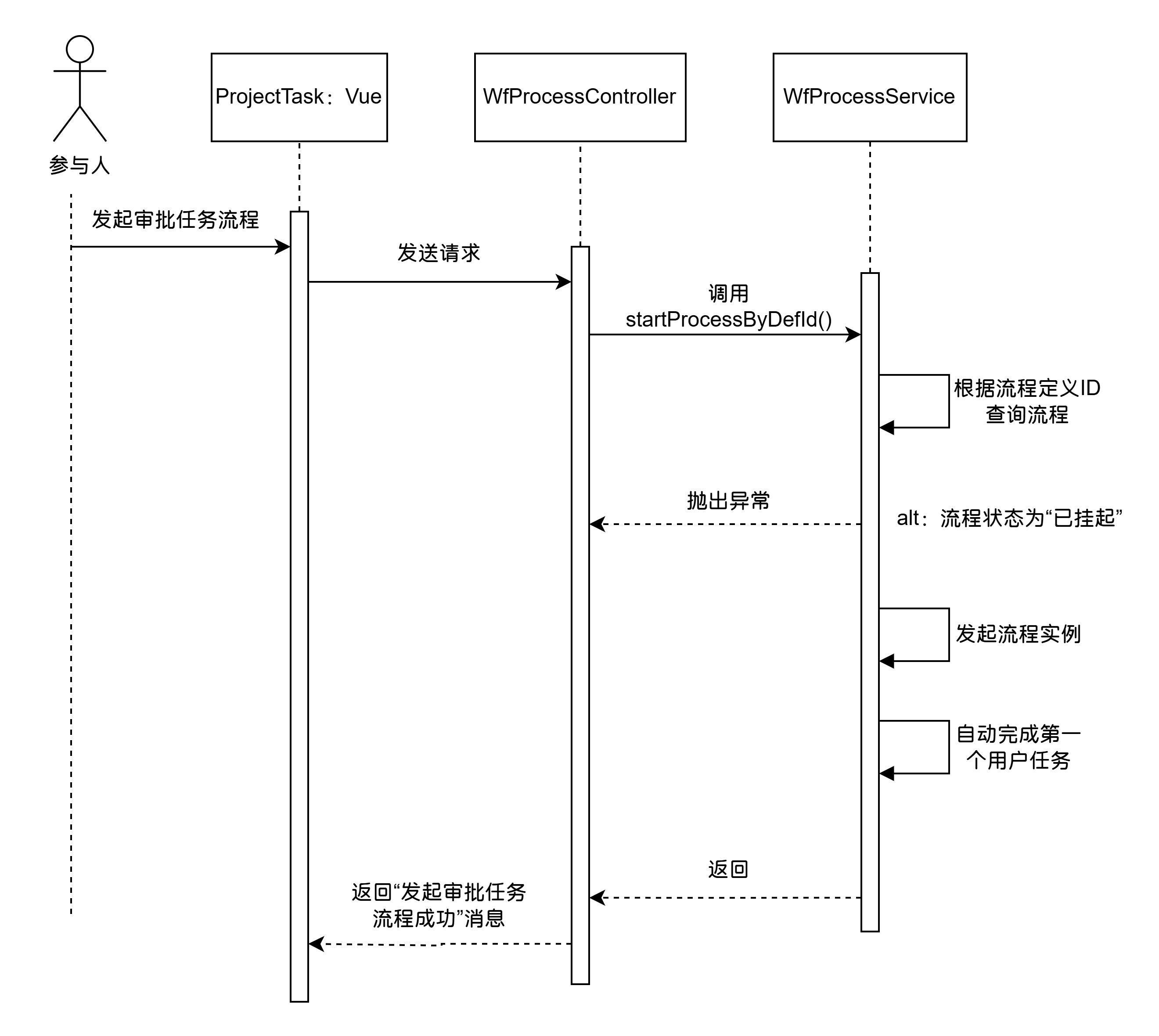 发起审批任务流程