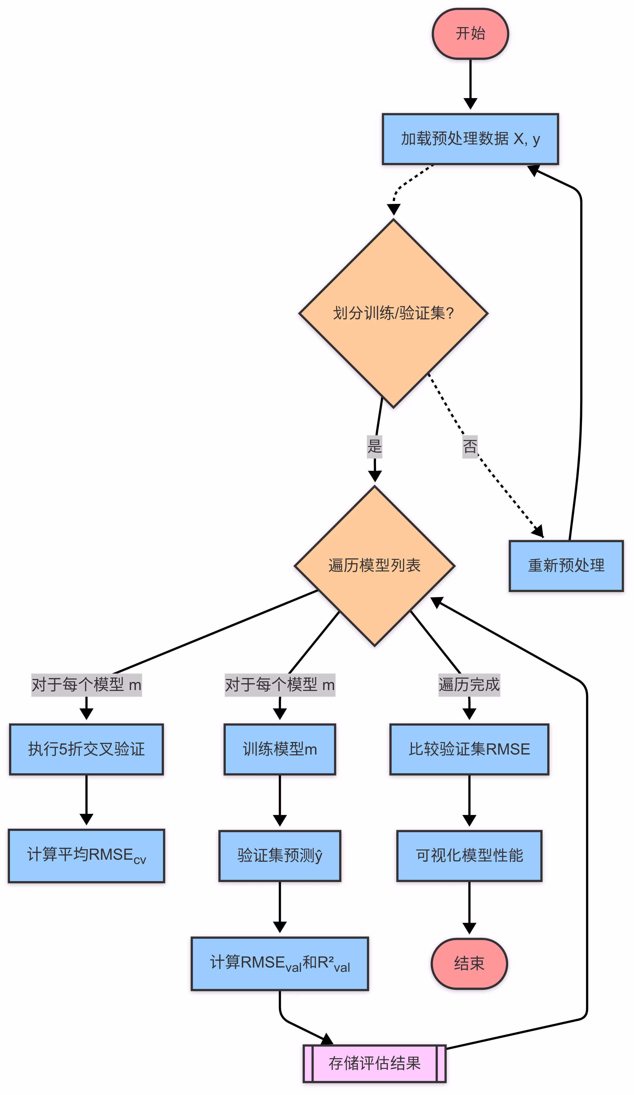 模型训练评估流程图