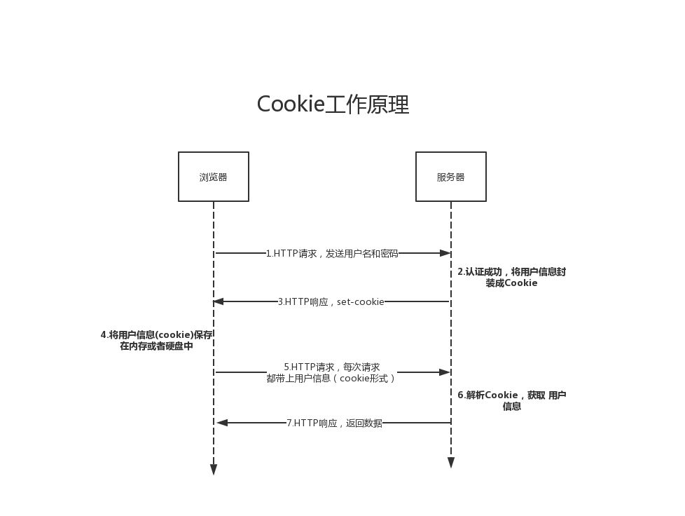 cookie原理