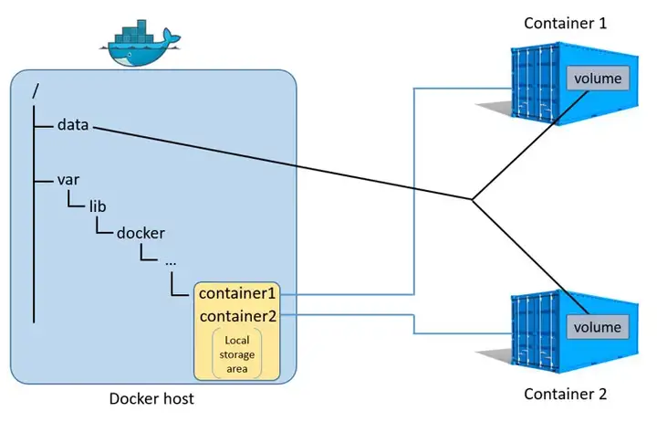 Docker Volume