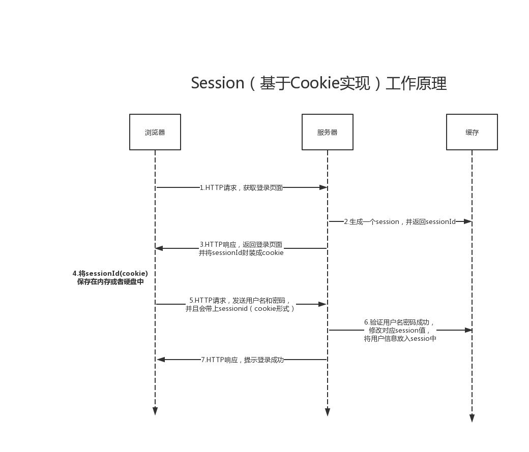 session原理