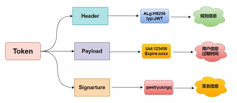 token的组成