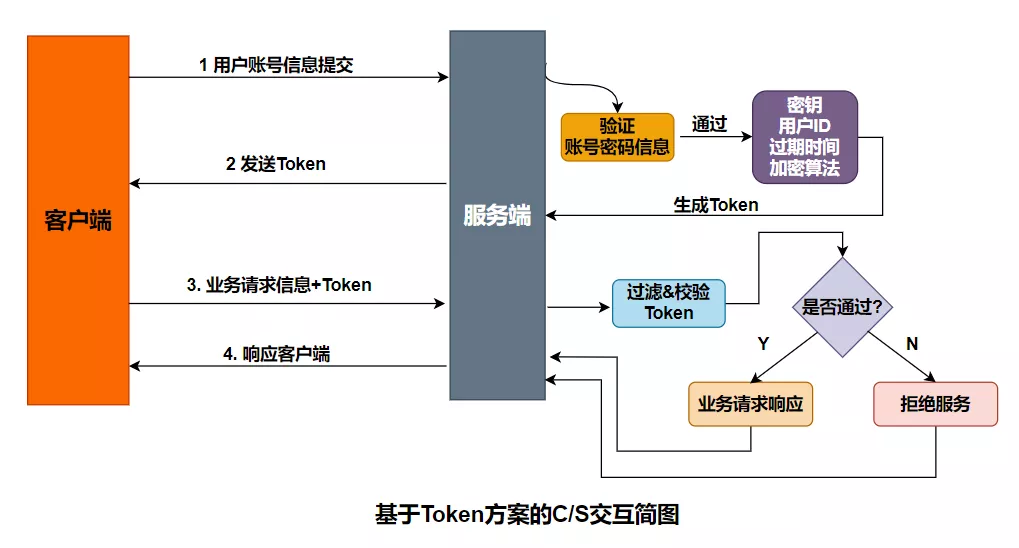 基于token的交互