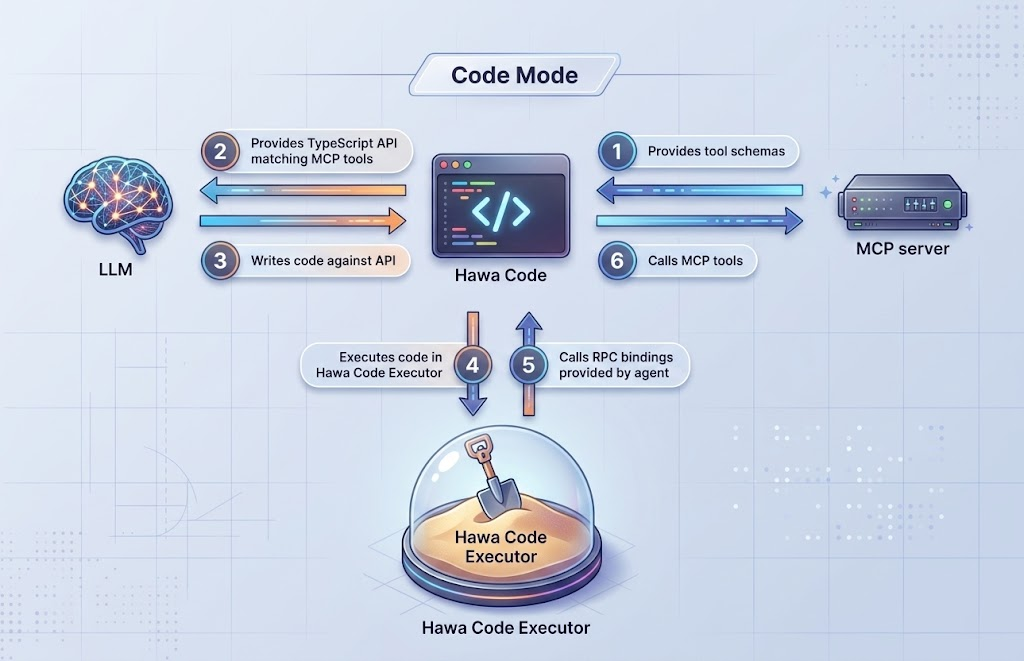 Code Mode UI