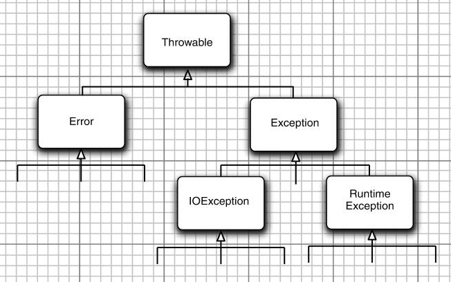 Java中的异常层次结构