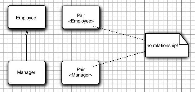 泛型类型的继承
