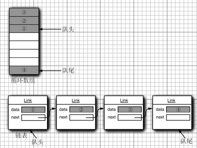 队列的实现方式