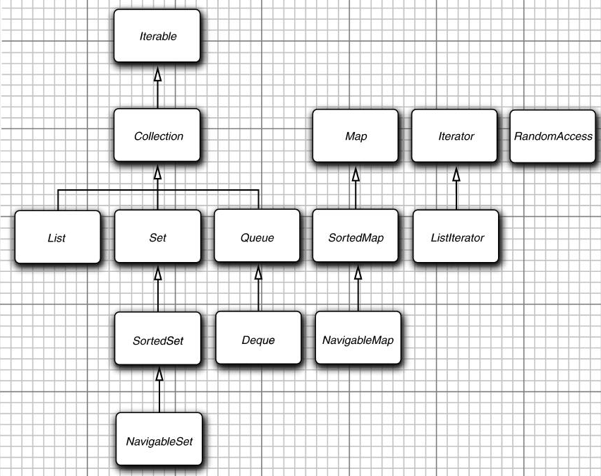 集合框架的接口