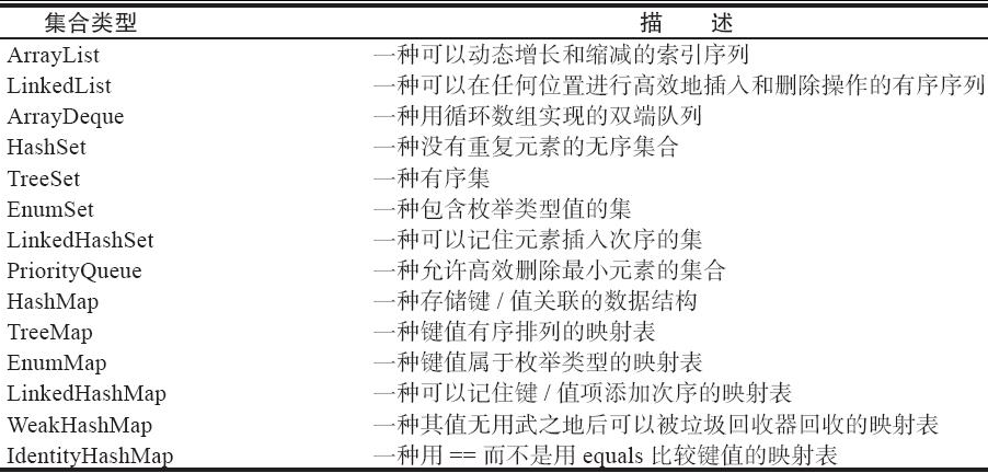 Java库中的具体集合