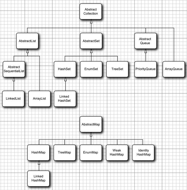集合框架中的类