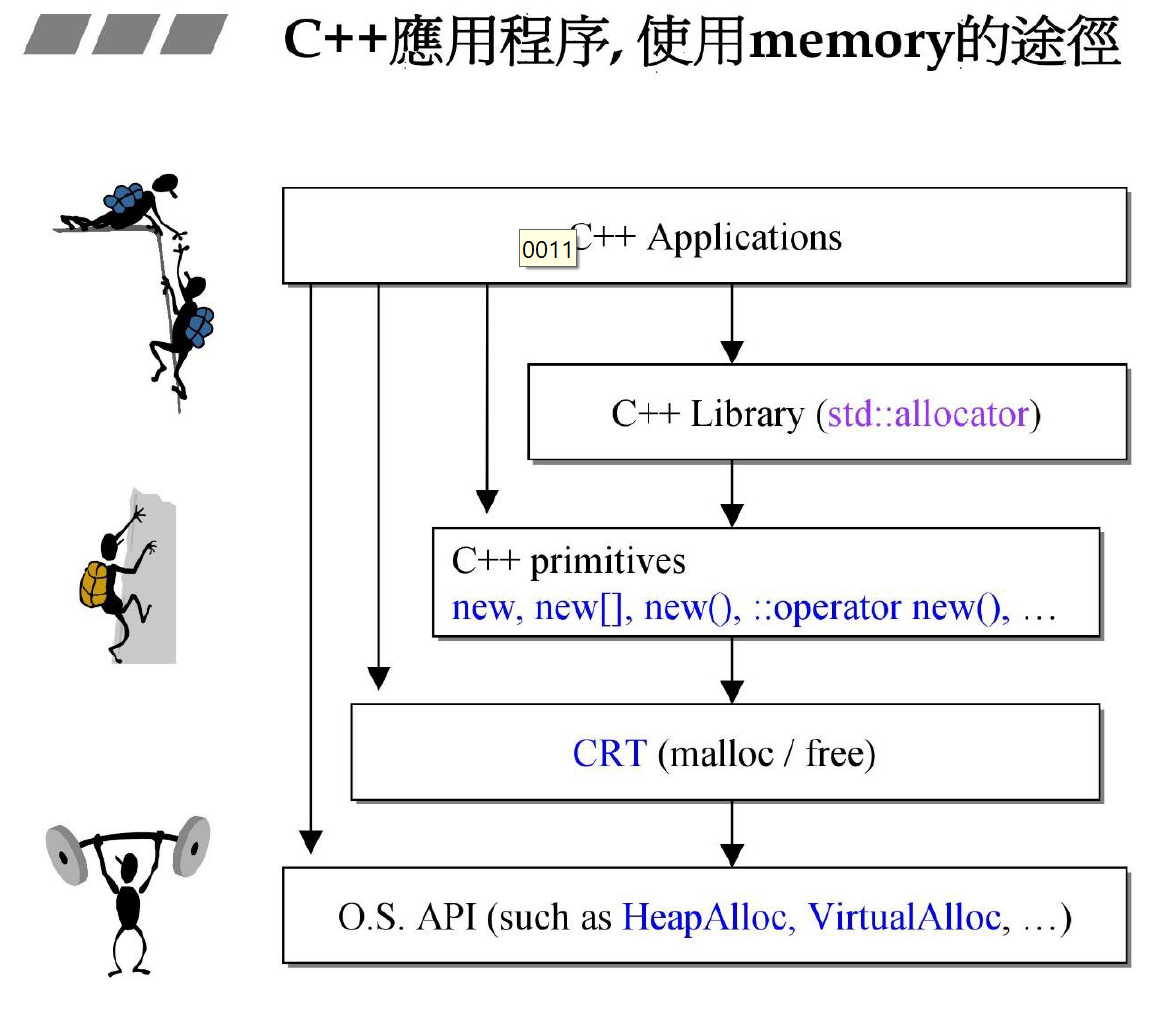 C++使用内存的方式