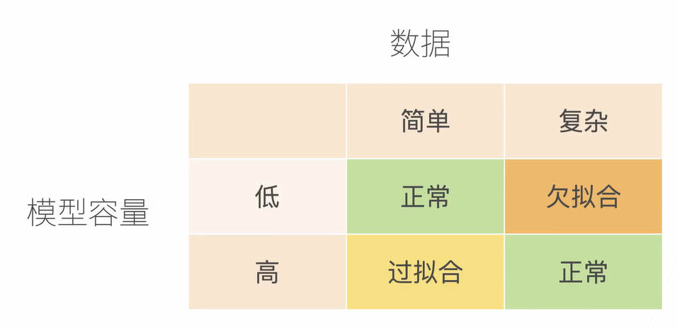 过拟合和欠拟合