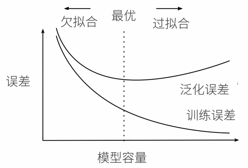 模型容量的影响