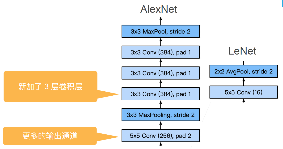 AlexNet架构