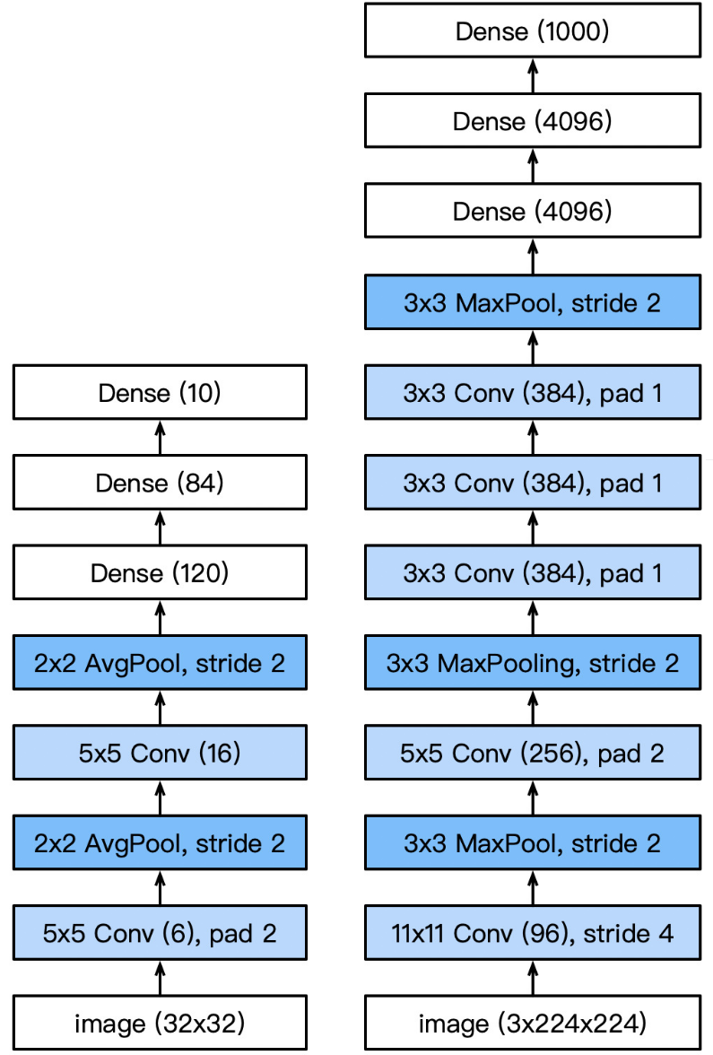 AlexNet与LeNet架构