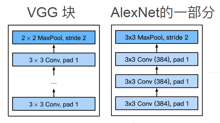 VGG块与AlexNet