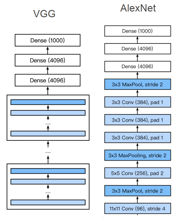 VGG与AlexNet