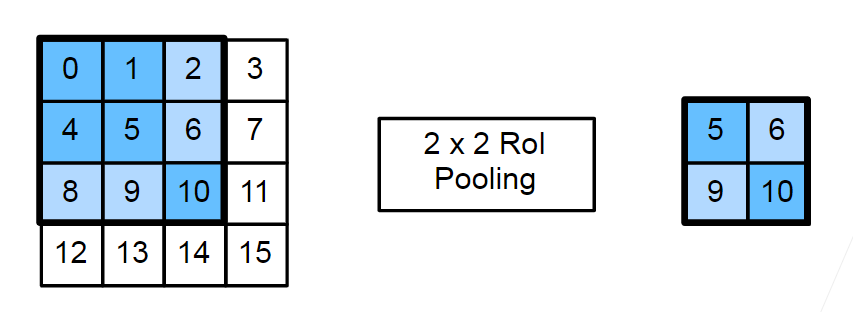 兴趣区域池化层