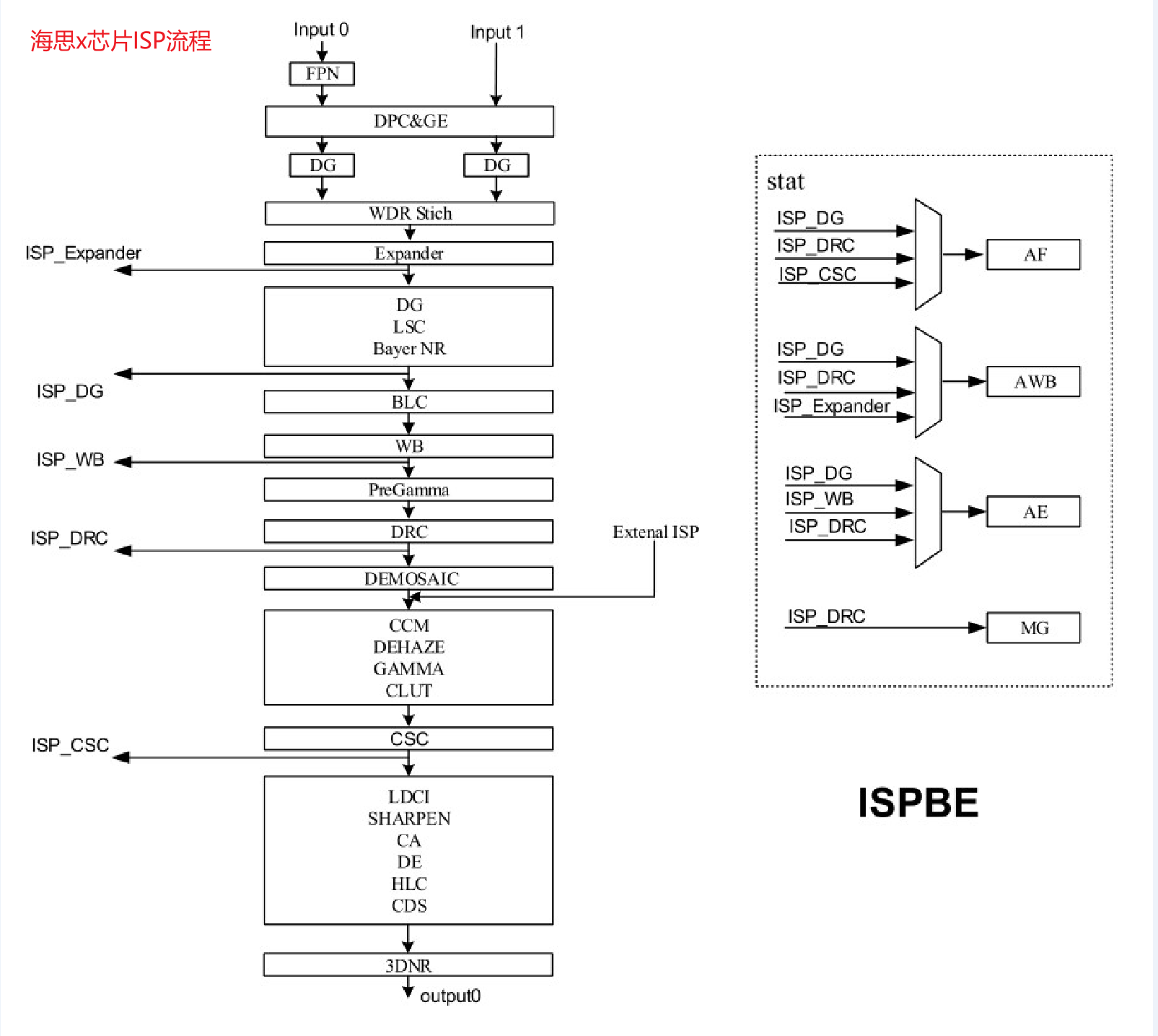 海思芯片ISP流程