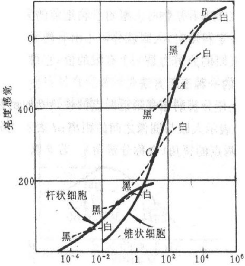 人眼真实的分辨范围