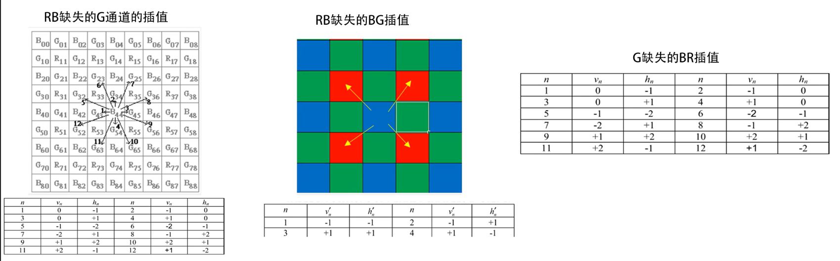 基于方向加权的方法