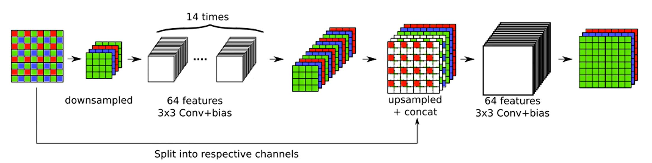 马赛克与降噪结合的方法