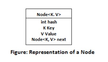 Hashmap Node Bucket Collection2 | My Blog