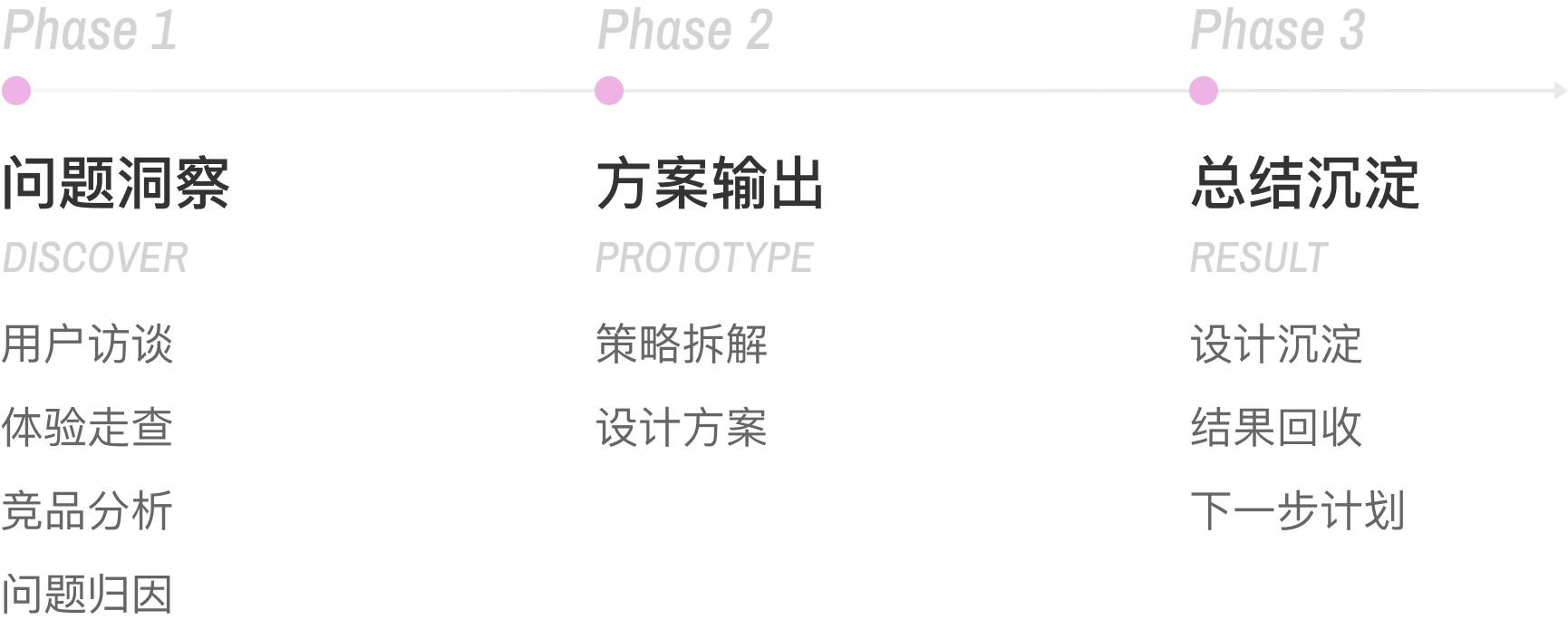 design process