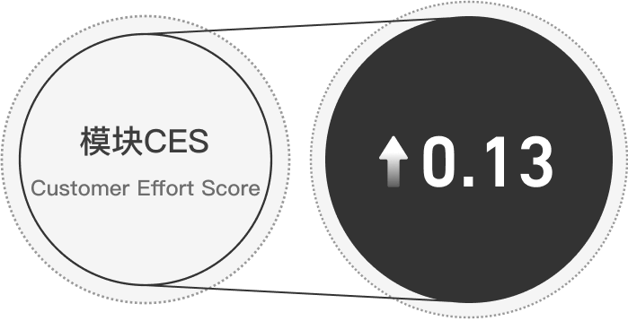 CES result increased 0.15