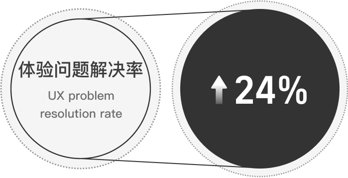 solved 72.4% of the ux problems