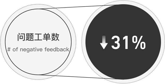 negative feedback decreased 30.7%