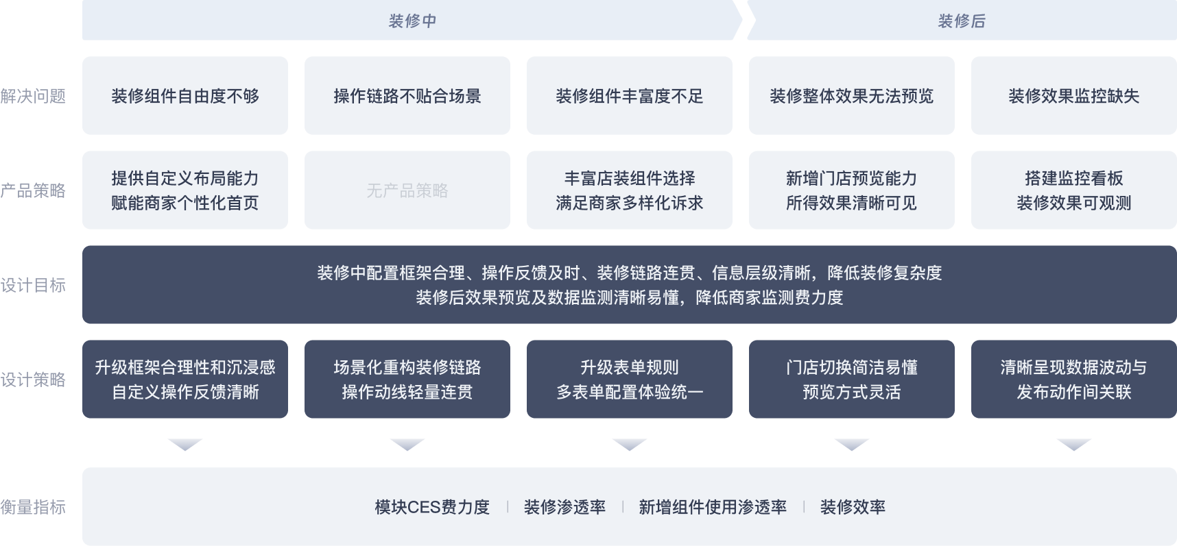 design strategy