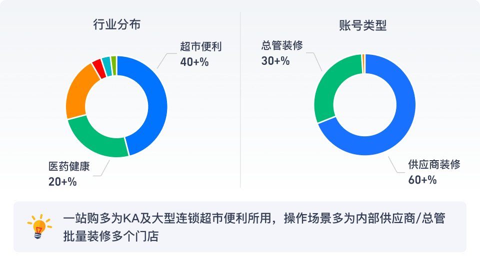 user distribution