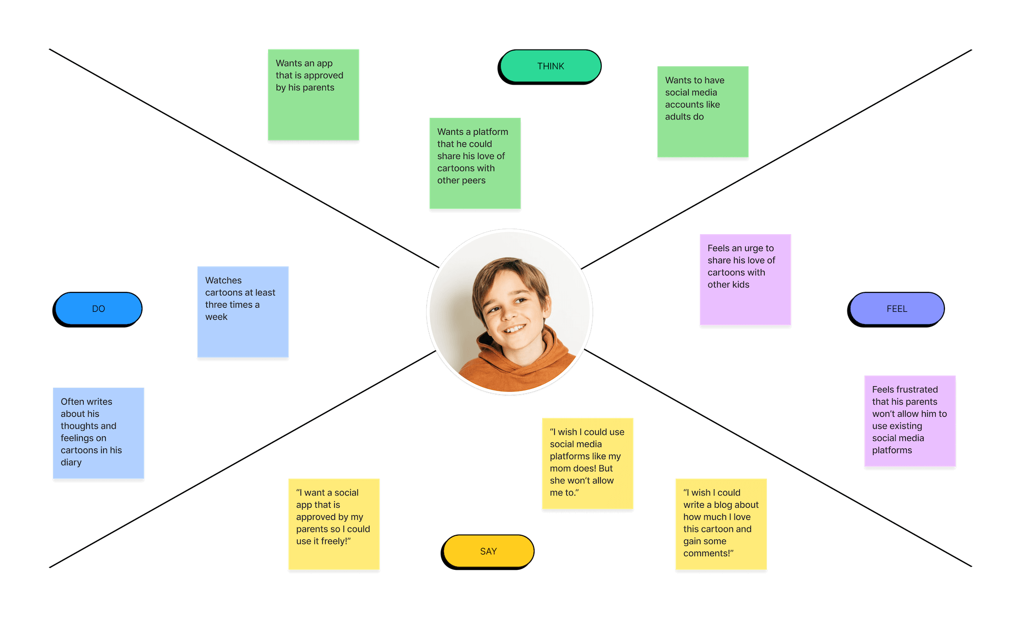 Kevin Empathy Map