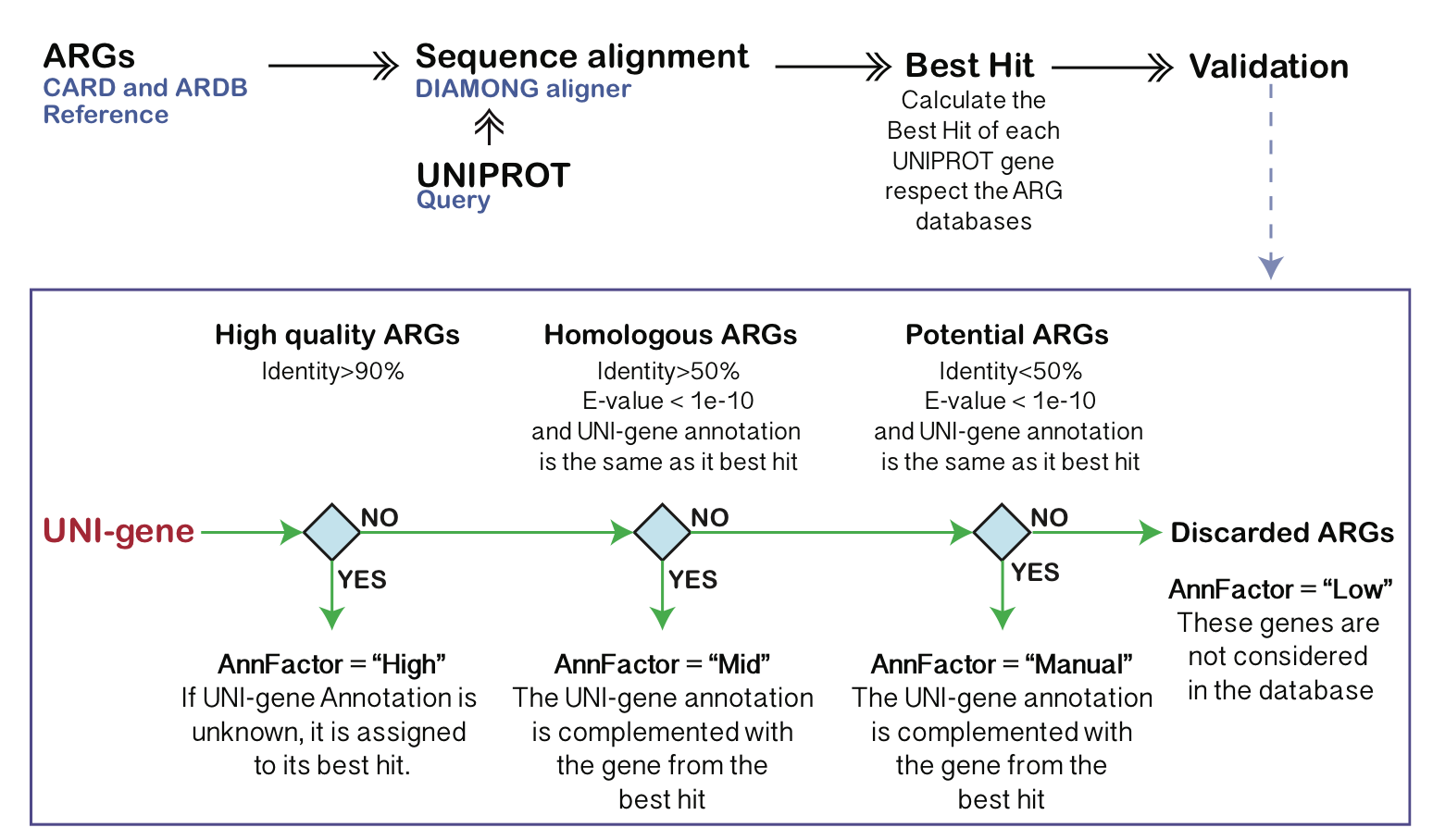 Automatic annotation of highly homologous ARGs