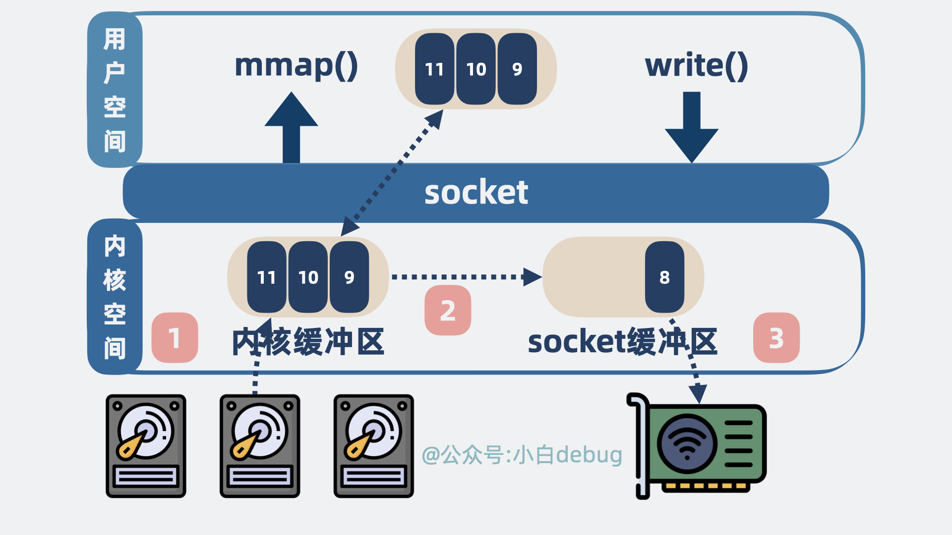 基于mmap的发送流程