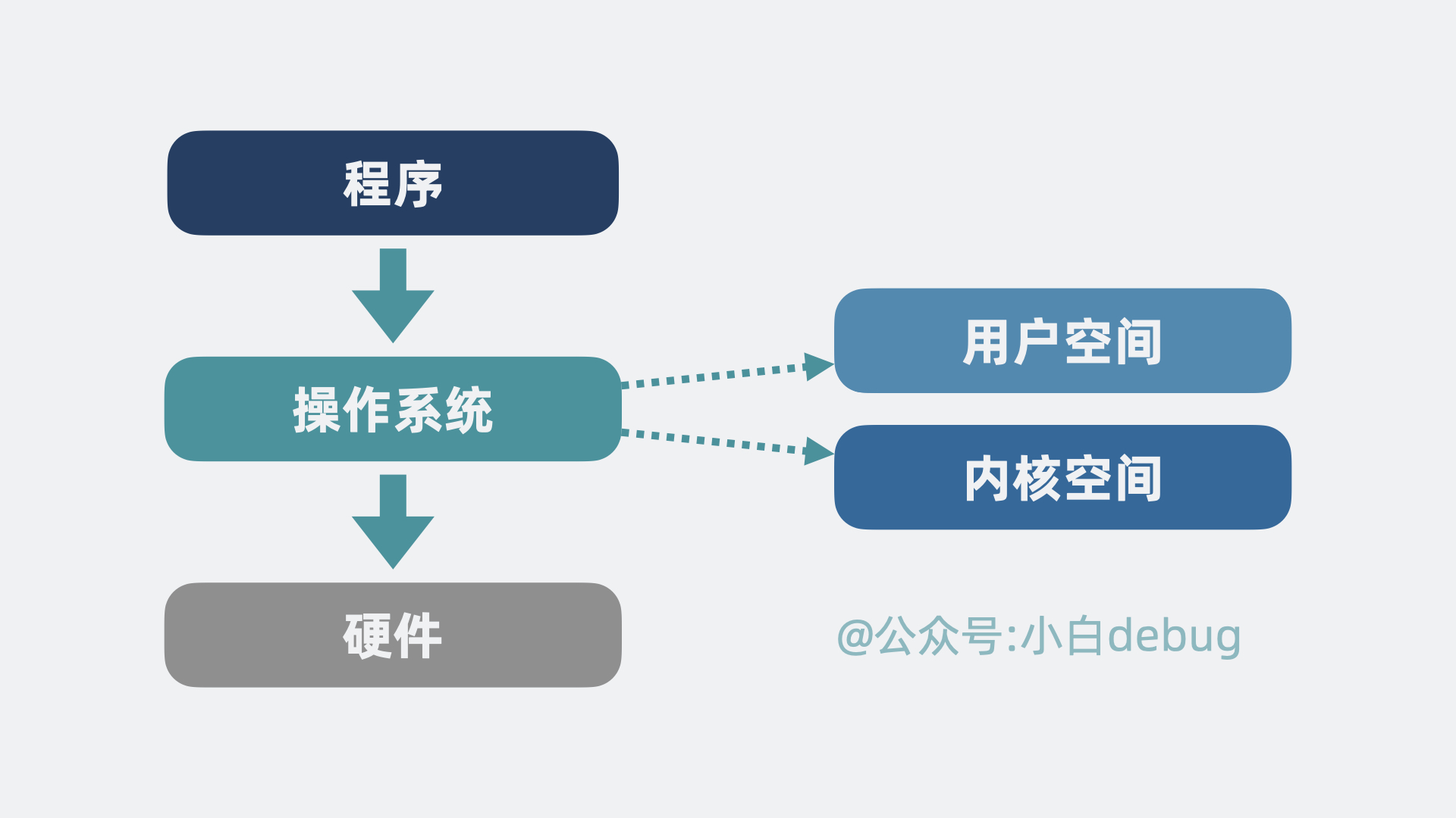 操作系统是程序和硬件的中间层