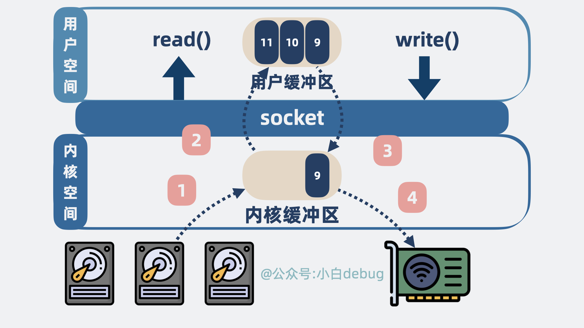 原始发送流程