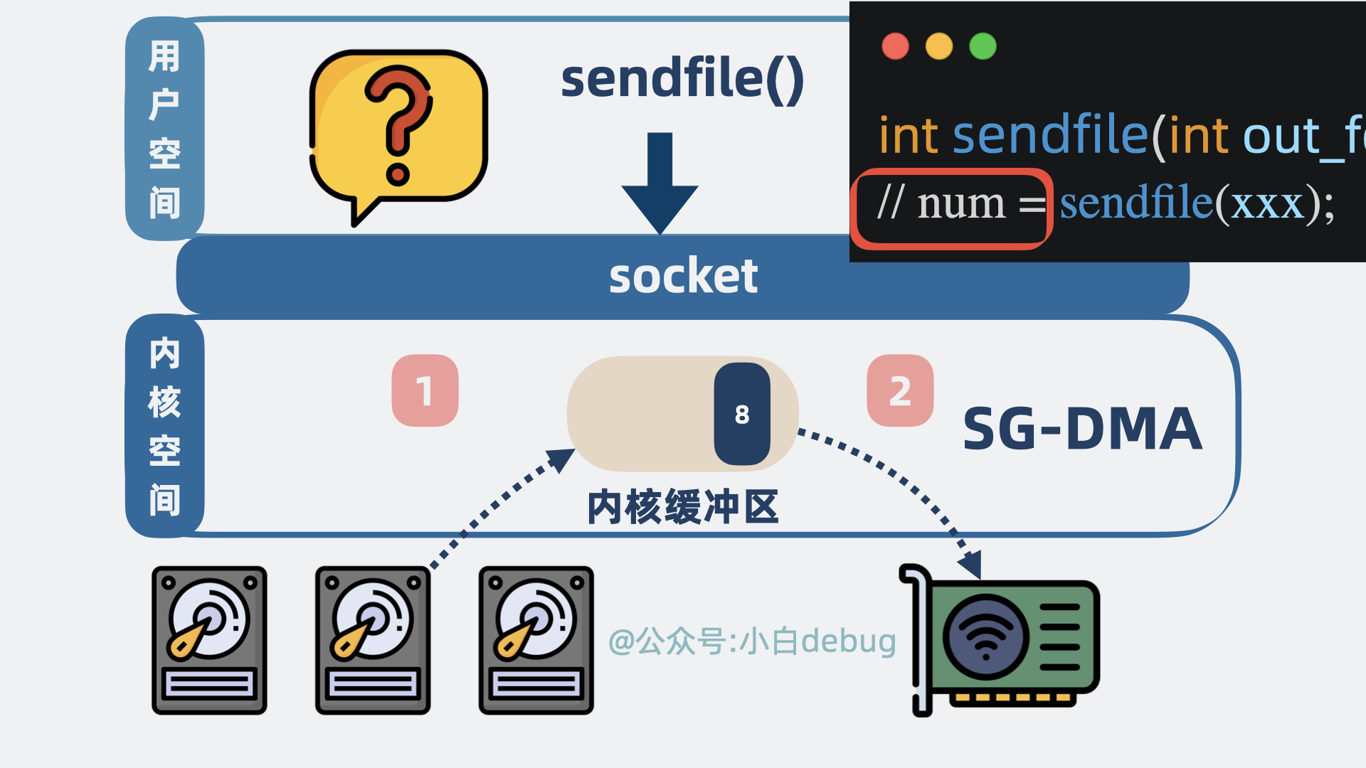 sendfile只返回num