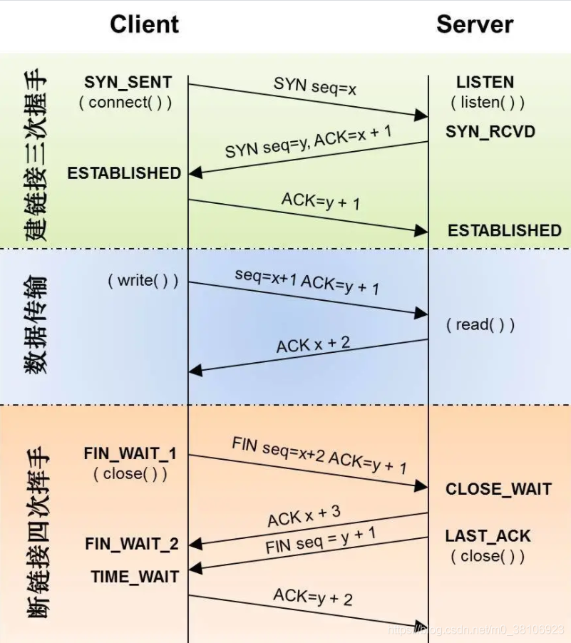TCP三次握手、四次挥手时序图