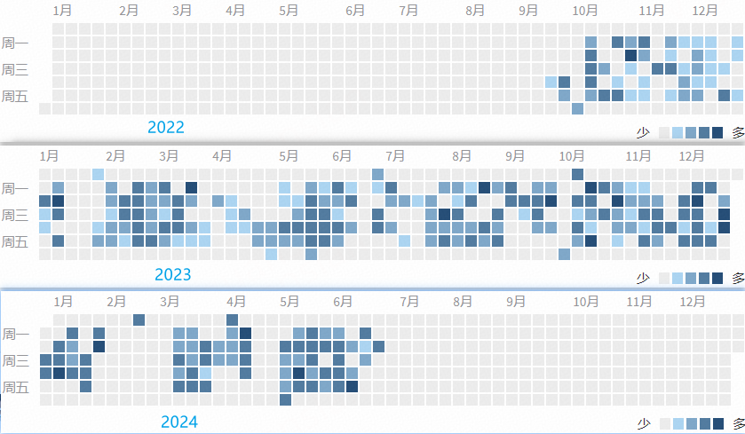 2022、2023、2024代码贡献