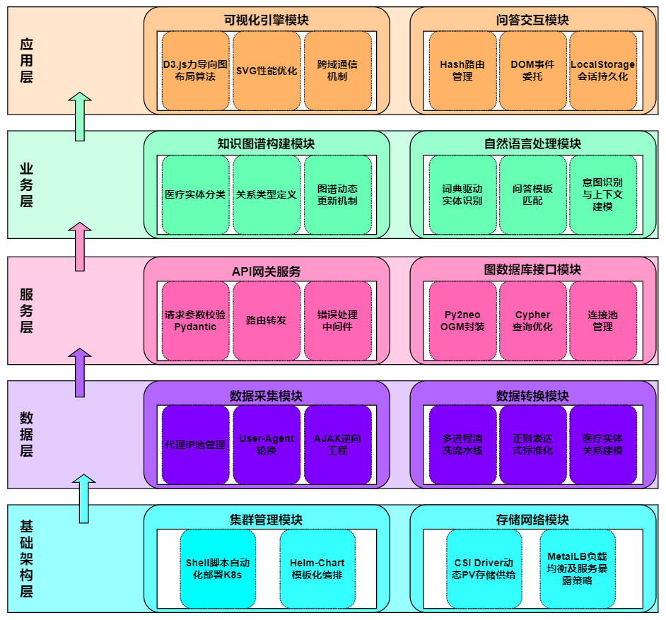 基于知识图谱的医疗问答系统框架图