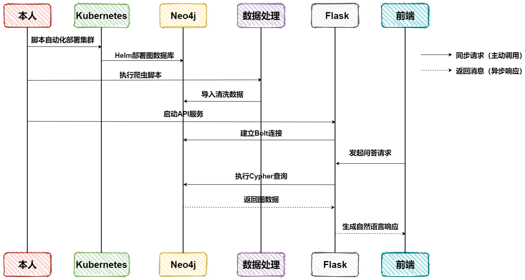 基于知识图谱的医疗问答系统构建时序图